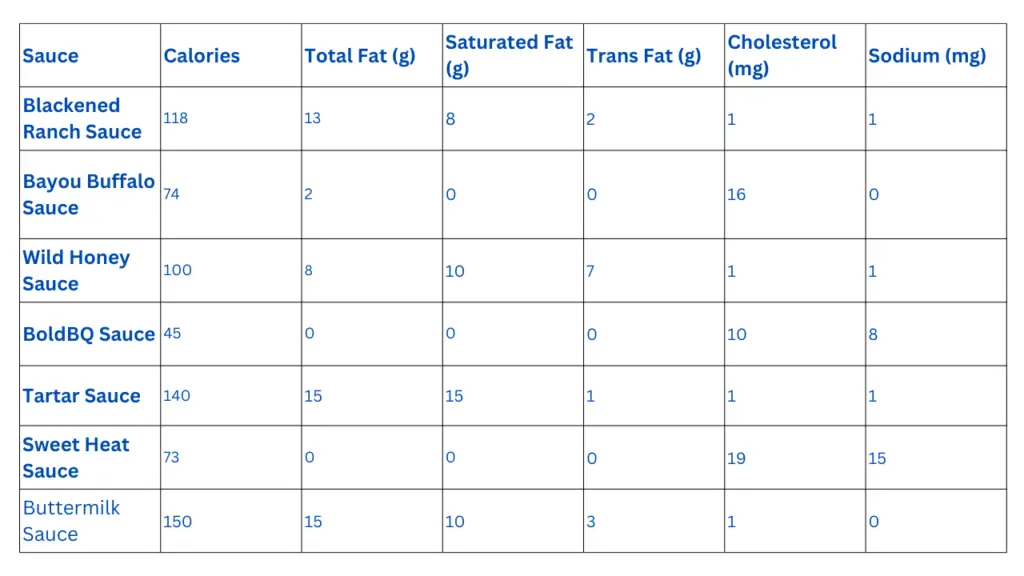 Popeyes Sauces Nutrition & Calories Table Popeyes Sauces Nutrition & Calories Table